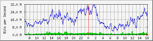 10.130.99.12_12 Traffic Graph