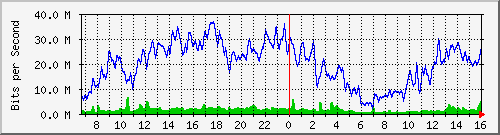 10.130.99.12_13 Traffic Graph