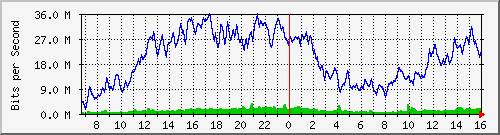 10.130.99.12_14 Traffic Graph