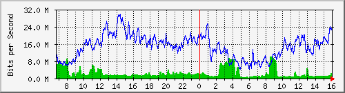 10.130.99.12_15 Traffic Graph