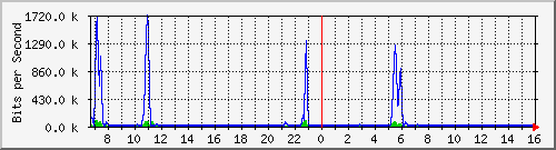10.130.99.12_16 Traffic Graph