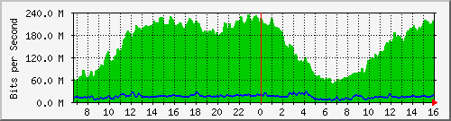 10.130.99.12_17 Traffic Graph
