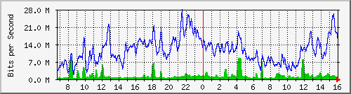 10.130.99.12_5 Traffic Graph
