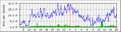 10.130.99.12_6 Traffic Graph