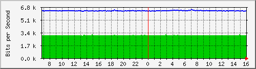10.130.99.12_65 Traffic Graph