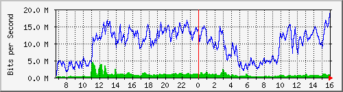 10.130.99.12_8 Traffic Graph