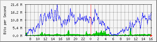 10.130.99.12_9 Traffic Graph