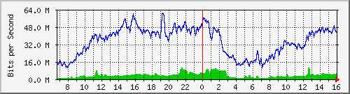 10.130.99.16_11 Traffic Graph