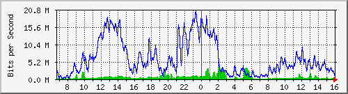 10.130.99.16_12 Traffic Graph