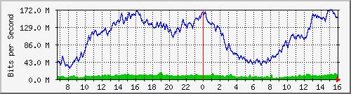 10.130.99.16_14 Traffic Graph