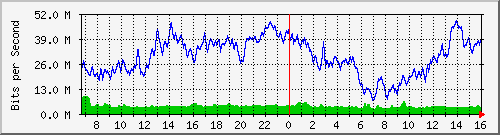 10.130.99.16_15 Traffic Graph