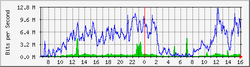 10.130.99.16_16 Traffic Graph