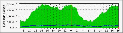 10.130.99.16_17 Traffic Graph