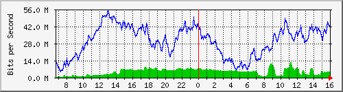 10.130.99.16_6 Traffic Graph
