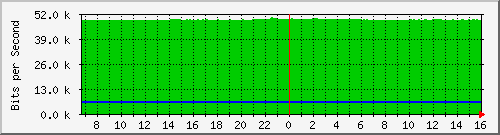 10.130.99.16_65 Traffic Graph