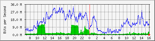10.130.99.16_9 Traffic Graph