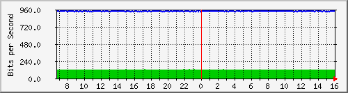10.130.99.20_10 Traffic Graph