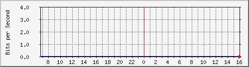 10.130.99.20_11 Traffic Graph