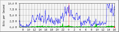 10.130.99.20_12 Traffic Graph