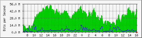 10.130.99.20_17 Traffic Graph