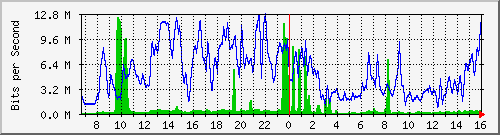 10.130.99.20_6 Traffic Graph