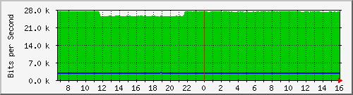 10.130.99.20_65 Traffic Graph