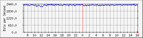 10.130.99.20_9 Traffic Graph