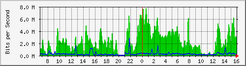 edgeswitch-sanmartin/10.130.200.50_45 Traffic Graph