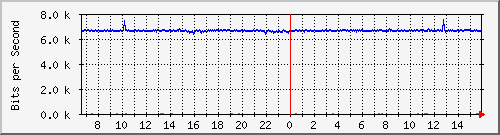 10.130.22.150_11 Traffic Graph