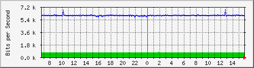 10.130.22.150_12 Traffic Graph