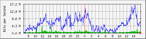 10.130.22.150_14 Traffic Graph