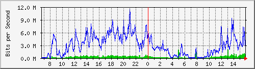 10.130.22.150_16 Traffic Graph