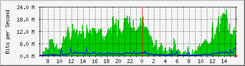 10.130.22.150_17 Traffic Graph