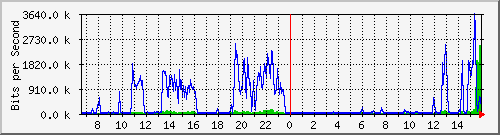 10.130.22.150_5 Traffic Graph