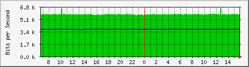 10.130.22.150_65 Traffic Graph