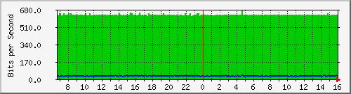 fonavizona0 Traffic Graph