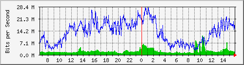 guereno Traffic Graph