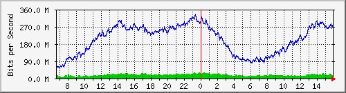 10.130.99.5_11 Traffic Graph
