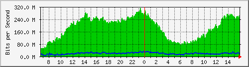 10.130.99.5_12 Traffic Graph