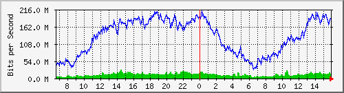 10.130.99.5_13 Traffic Graph