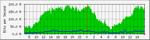 10.130.99.5_14 Traffic Graph