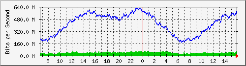 10.130.99.5_9 Traffic Graph