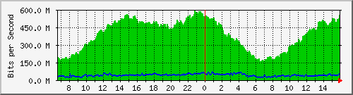 10.130.99.5_16 Traffic Graph