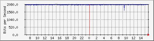 10.130.99.5_17 Traffic Graph