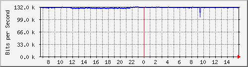 10.130.99.5_18 Traffic Graph