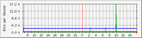 10.130.99.5_19 Traffic Graph