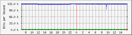 10.130.99.5_20 Traffic Graph