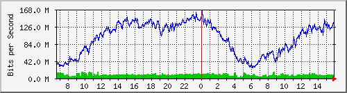 10.130.99.5_21 Traffic Graph