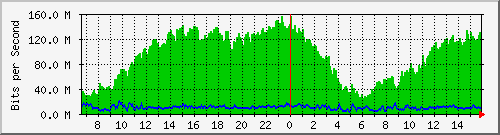 10.130.99.5_22 Traffic Graph