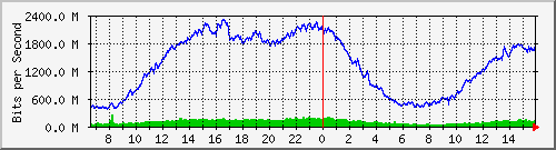 10.130.99.5_17 Traffic Graph